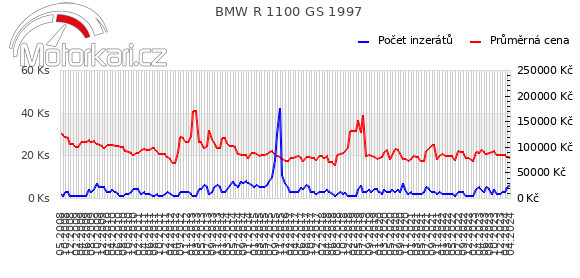 BMW R 1100 GS 1997