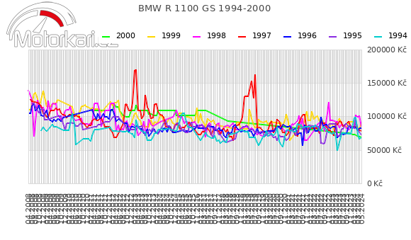 BMW R 1100 GS 1994-2000