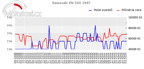 Kawasaki EN 500 1997