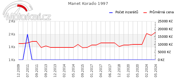 Manet Korado 1997