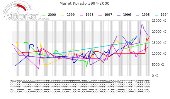 Manet Korado 1994-2000