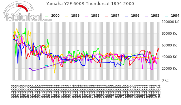 Yamaha YZF 600R Thundercat 1994-2000