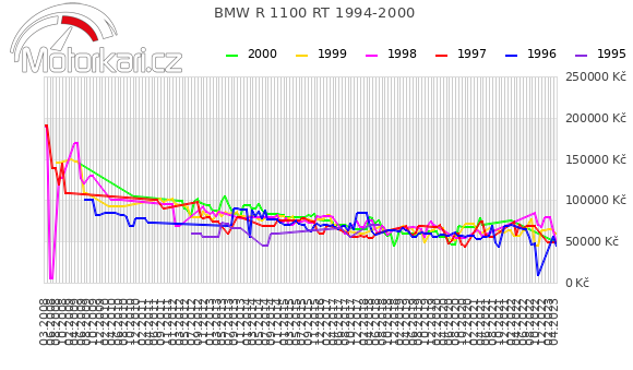 BMW R 1100 RT 1994-2000