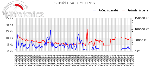 Suzuki GSX-R 750 1997