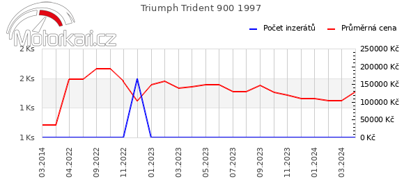 Triumph Trident 900 1997