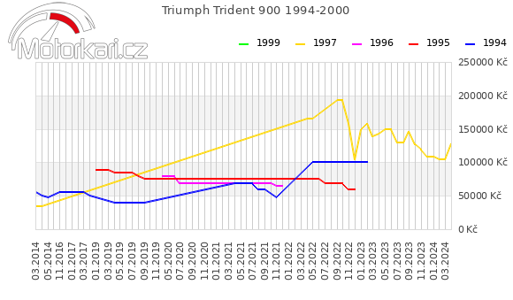Triumph Trident 900 1994-2000