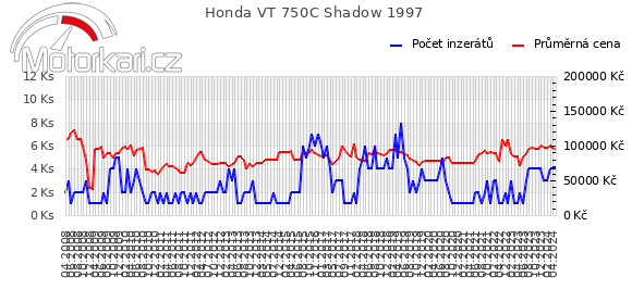 Honda VT 750C Shadow 1997