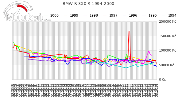 BMW R 850 R 1994-2000