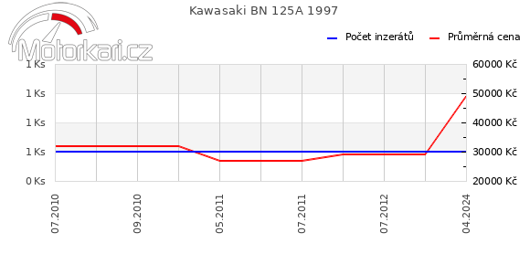 Kawasaki BN 125A 1997