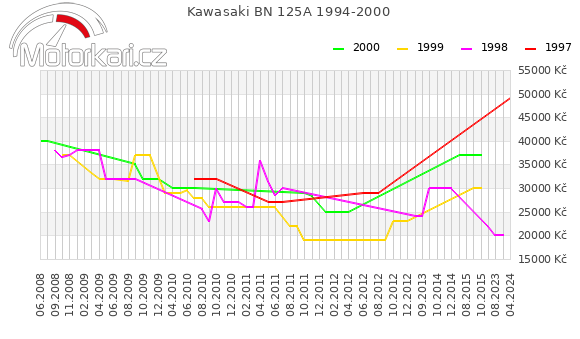 Kawasaki BN 125A 1994-2000