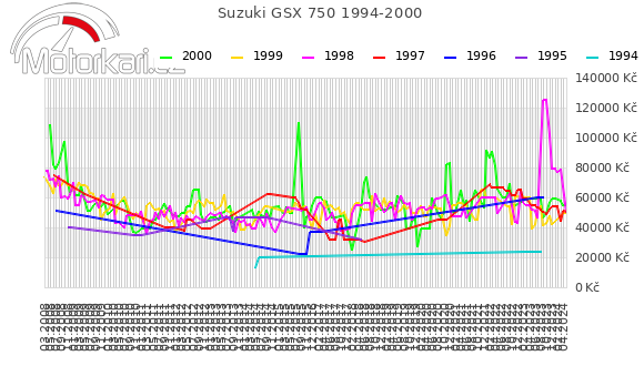 Suzuki GSX 750 1994-2000
