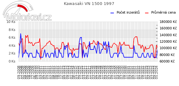 Kawasaki VN 1500 1997