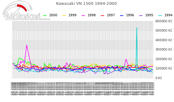 Kawasaki VN 1500 1994-2000