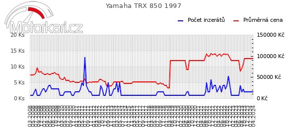 Yamaha TRX 850 1997