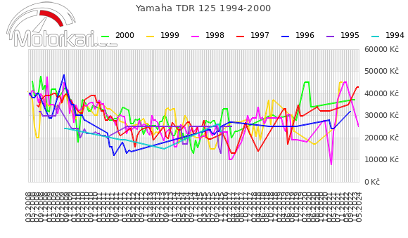 Yamaha TDR 125 1994-2000