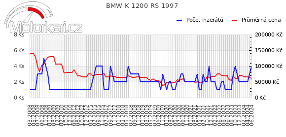 BMW K 1200 RS 1997