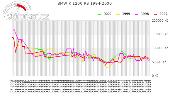 BMW K 1200 RS 1994-2000