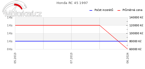 Honda RC 45 1997