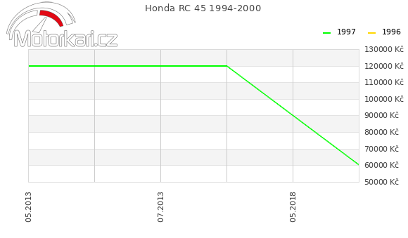 Honda RC 45 1994-2000