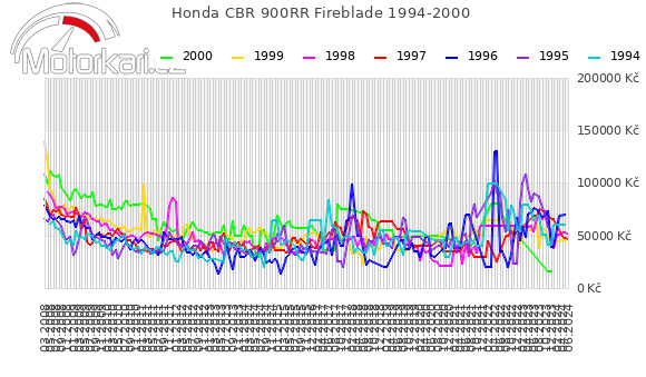 Honda CBR 900RR Fireblade 1994-2000
