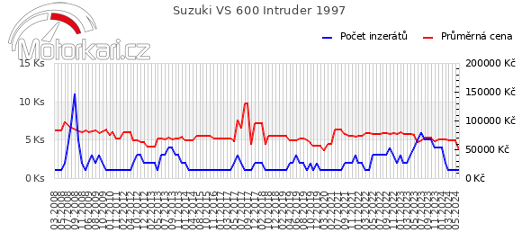 Suzuki VS 600 Intruder 1997