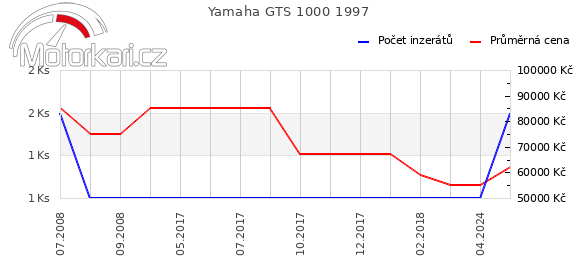Yamaha GTS 1000 1997