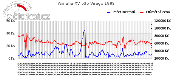 Yamaha XV 535 Virago 1998
