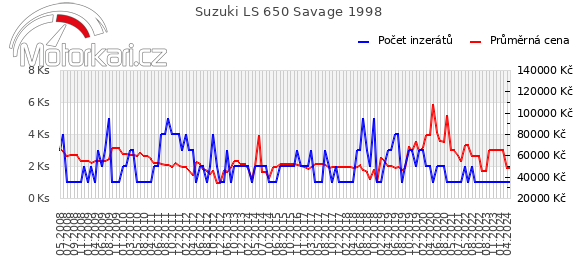 Suzuki LS 650 Savage 1998