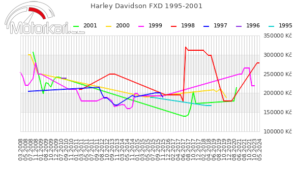 Harley Davidson FXD 1995-2001