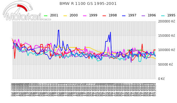 BMW R 1100 GS 1995-2001