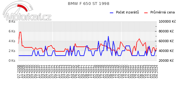 BMW F 650 ST 1998