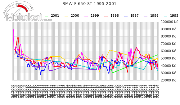 BMW F 650 ST 1995-2001