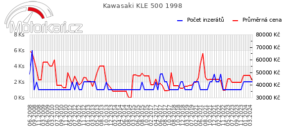Kawasaki KLE 500 1998