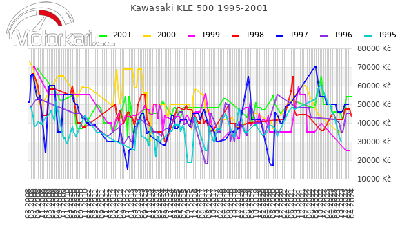 Kawasaki KLE 500 1995-2001