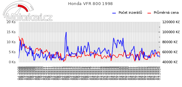 Honda VFR 800 1998