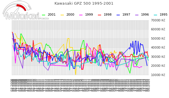 Kawasaki GPZ 500 1995-2001