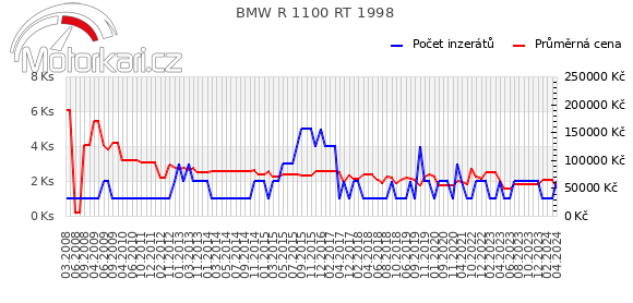 BMW R 1100 RT 1998