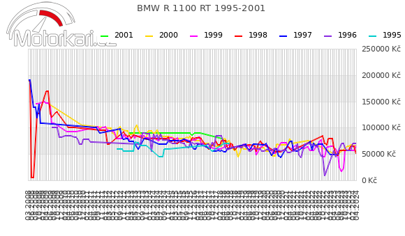 BMW R 1100 RT 1995-2001