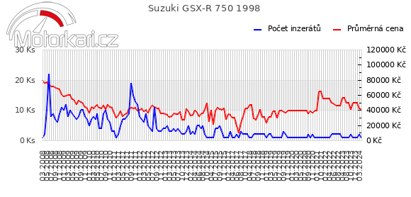 Suzuki GSX-R 750 1998