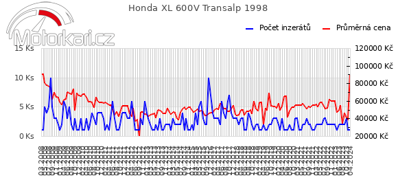Honda XL 600V Transalp 1998