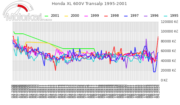 Honda XL 600V Transalp 1995-2001