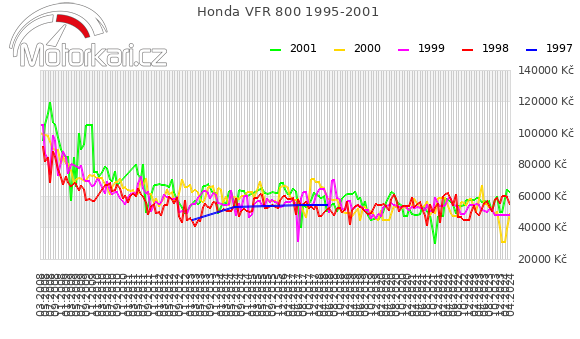 Honda VFR 800 1995-2001