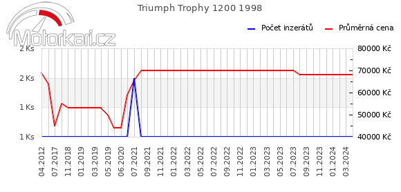 Triumph Trophy 1200 1998