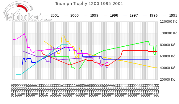 Triumph Trophy 1200 1995-2001