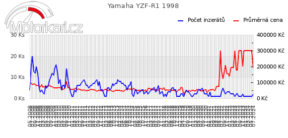 Yamaha YZF-R1 1998