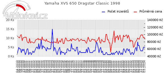 Yamaha XVS 650 Dragstar Classic 1998