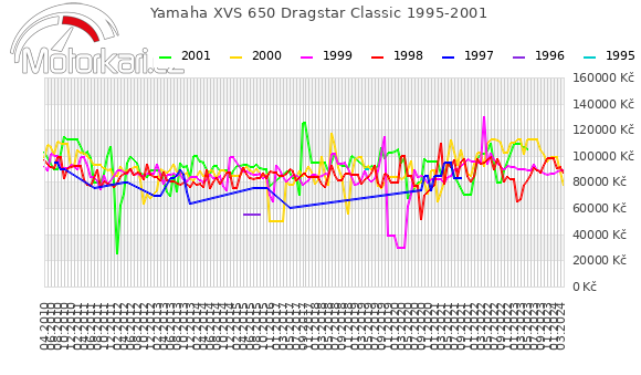 Yamaha XVS 650 Dragstar Classic 1995-2001