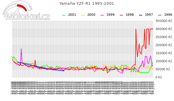 Yamaha YZF-R1 1995-2001