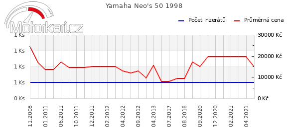 Yamaha Neo's 50 1998