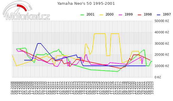 Yamaha Neo's 50 1995-2001